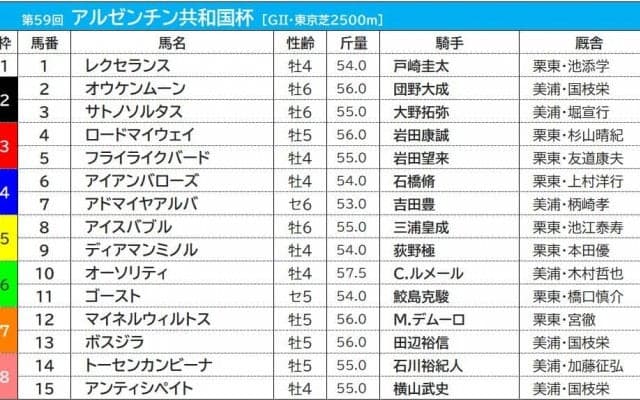 【アルゼンチン共和国杯／枠順】オーソリティの連覇に追い風　過去10年で「最多5連対」の良枠に入る