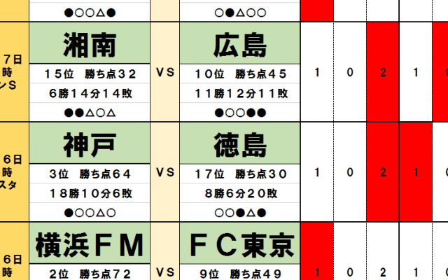 「サッカー批評のtoto予想」（第1263回）11月6・7日　J1残留争いで明暗!?　ベガルタ仙台は苦しく、神奈川勢はやや前進か　J2頂上対決はドローで昇格持ち越し!?
