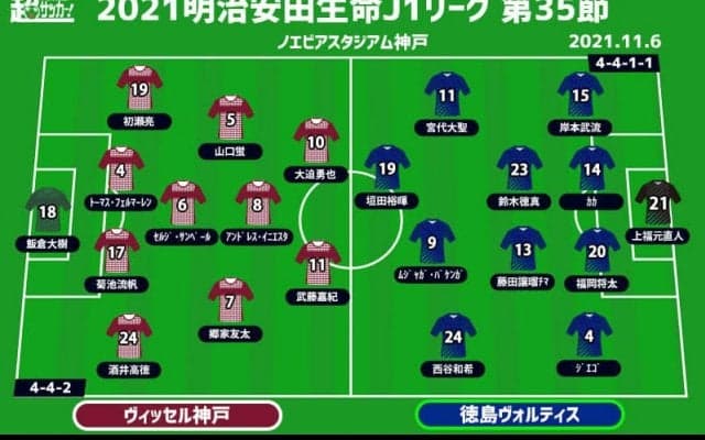【J1注目プレビュー|第35節:神戸vs徳島】3位を守るため、降格圏脱出のため…互いの思惑は