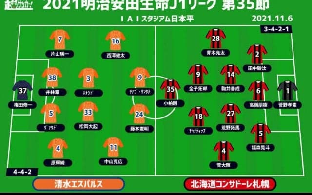 【J1注目プレビュー|第35節:清水vs札幌】指揮官交代に踏み切った清水、生き残りを4試合に懸ける
