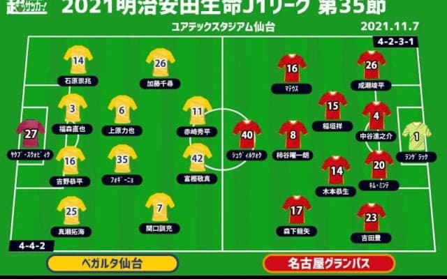 【J1注目プレビュー|第35節:仙台vs名古屋】残留へ正念場の仙台、3位争い名古屋も欲しい勝ち点「3」