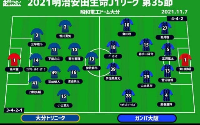 【J1注目プレビュー|第35節:大分vsG大阪】正念場を迎えた大分は勝ち点積み上げなるか、G大阪は残留へ王手