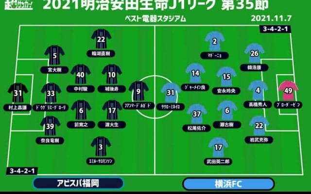 【J1注目プレビュー|第35節:福岡vs横浜FC】必要な勝ち点は「7」、横浜FCは最下位からの下剋上なるか