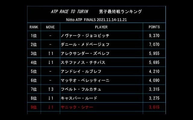  最終戦ランク 出場8名が確定 