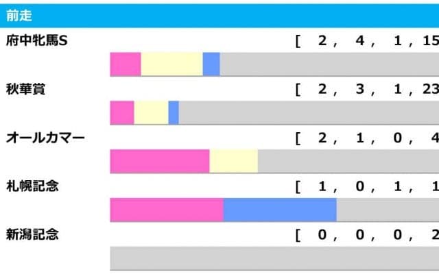 【エリザベス女王杯／前走ローテ】最多連対は前走「府中牝馬S組」も、複勝率42.9％を誇る別路線組に注目