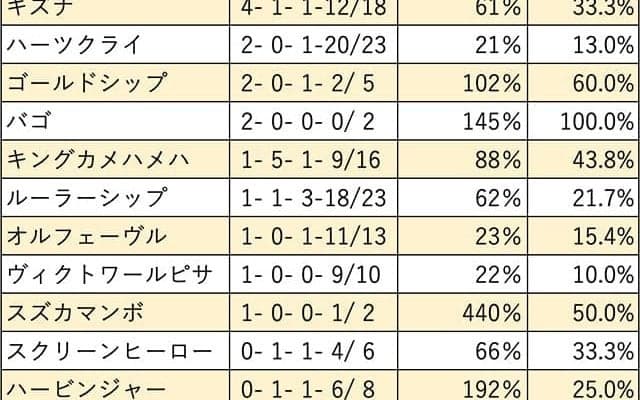 【エリザベス女王杯 血統データ分析】ディープインパクト、キズナの父子が種牡馬として好成績を残す