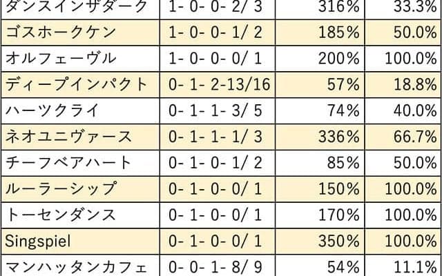 【福島記念 血統データ分析】近年はステイゴールド系の活躍が目覚ましい