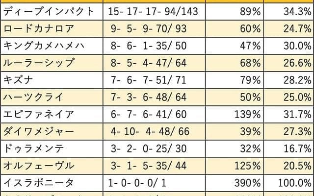 【デイリー杯2歳S 血統データ分析】世代限定戦での好走が目立つキングカメハメハ