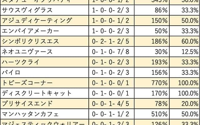 【武蔵野S 血統データ分析】キングカメハメハ産駒が2年連続でヒモ荒れを演出