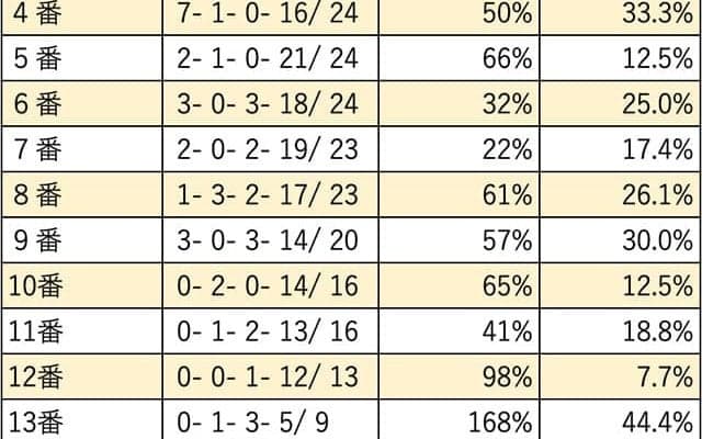 【エリザベス女王杯 枠順データ分析】昨年は外枠勢が上位独占。外枠でもチャンス十分