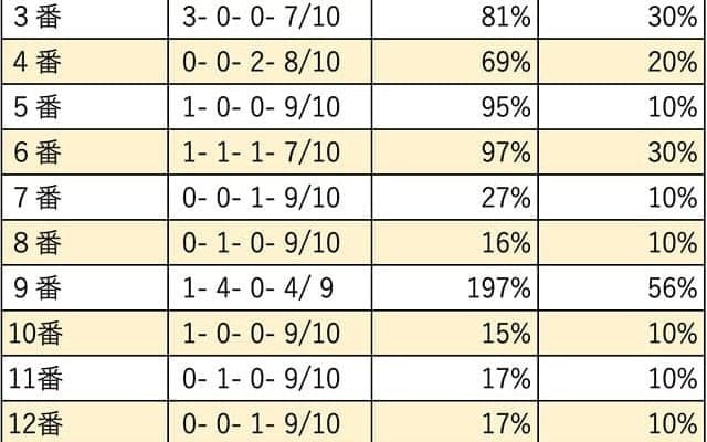 【福島記念 枠順データ分析】内枠有利は明白。二桁馬番からの勝ち切りは難しい