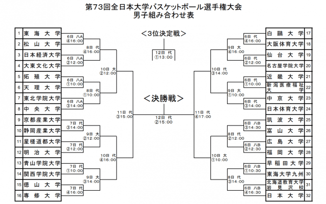 第73回全日本大学バスケットボール選手権大会の組み合わせ・競技日程が発表に