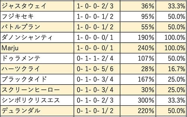 【東京スポーツ杯2歳S 血統データ分析】新種牡馬として結果を残したドゥラメンテ