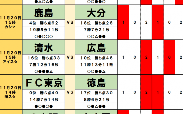11月20・21日「J試合勝敗予想」　J1残留争いはさらなる混戦に!?　残留圏の湘南ベルマーレと清水エスパルスは脱出できず、最下位の横浜FCが意地を見せるか