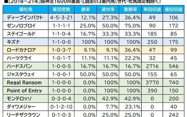 【マイルCS／血統傾向】オッズ10倍以上で“激走”率80％　阪神芝にフィットする「ロベルト」