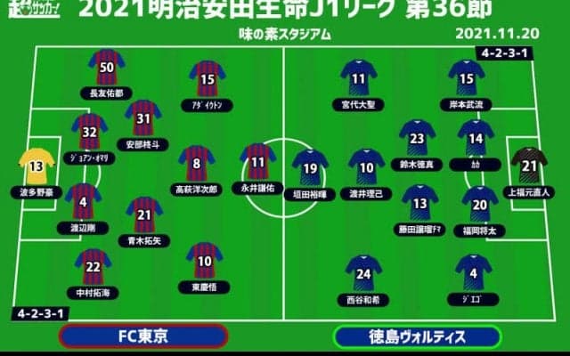 【J1注目プレビュー|第36節:FC東京vs徳島】屈辱の惨敗から東京は立ち直れるのか、徳島は残留へ欲しい勝ち点3