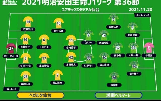 【J1注目プレビュー|第36節:仙台vs湘南】仙台は結果次第で降格確定…残留争いのライバル湘南と運命の“シックスポインター”