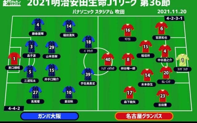 【J1注目プレビュー|第36節:G大阪vs名古屋】3連勝で残留確定のG大阪、名古屋は3位へ勝つしかない
