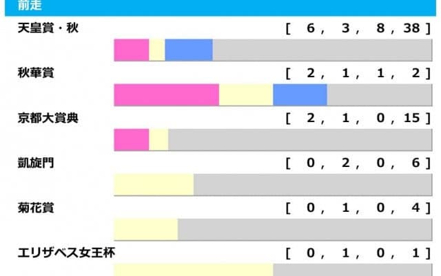 【ジャパンC／前走ローテ】天皇賞・秋組が最多6勝と圧倒的も、コントレイルの気になる点とは