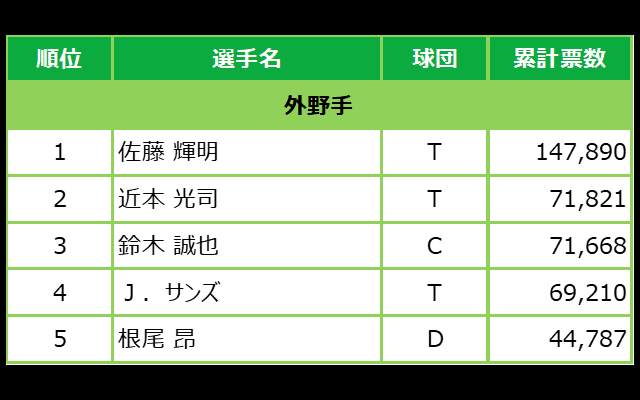 マイナビオールスターゲーム2021 ファン投票中間発表！6月8日発表分