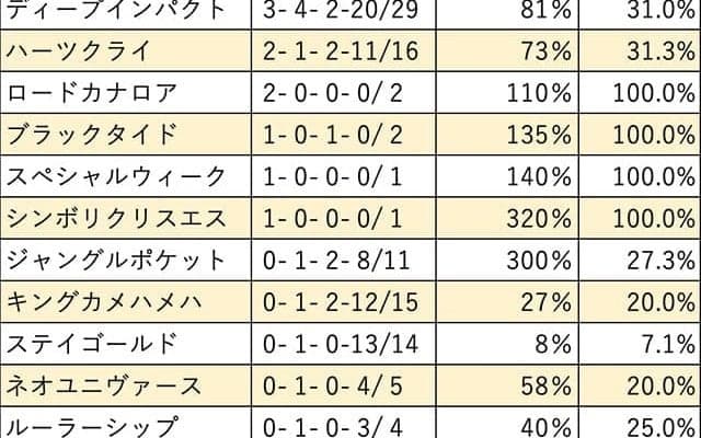 【ジャパンカップ 血統データ分析】二桁人気の激走が目立つジャングルポケット