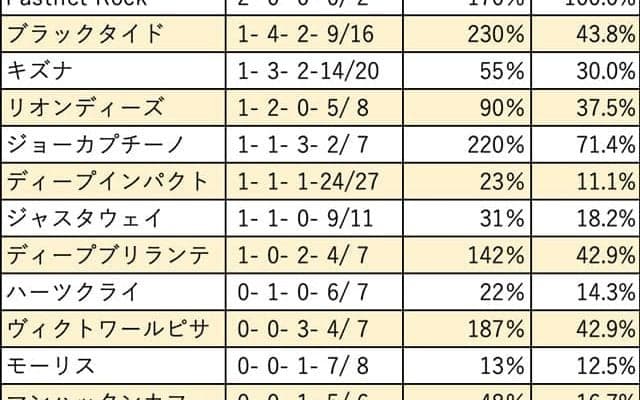 【京阪杯 血統データ分析】少数精鋭で気を吐くジョーカプチーノ