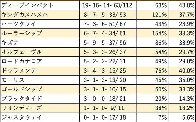 【京都2歳S 血統データ分析】現2歳世代も存在感を示すディープインパクト