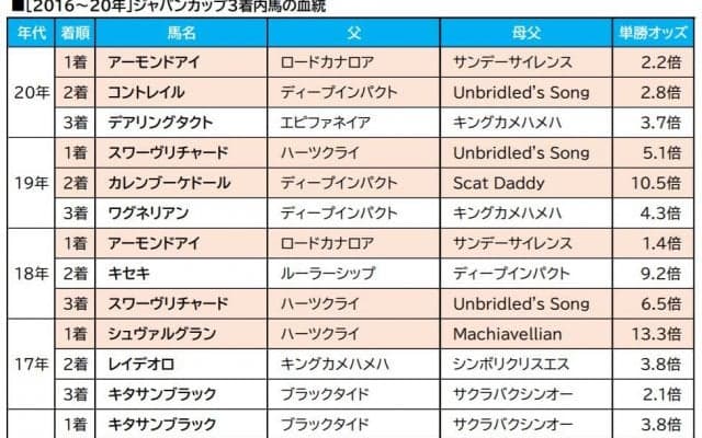 【ジャパンC／血統傾向】穴馬に100％共通する“米国ダートの血”