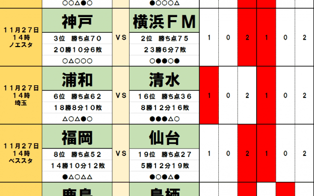 11月27・28日「J試合勝敗予想」清水エスパルスが戦う浦和レッズは「難敵すぎる」!　「残り1枠」残留争いなど今節のキーファクターは「モチベーション」