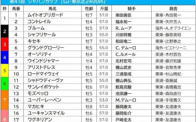 【ジャパンC／前売りオッズ】コントレイルが単勝1.7倍で“1強”ムード　シャフリヤールは4.3倍、オーソリティは8.4倍