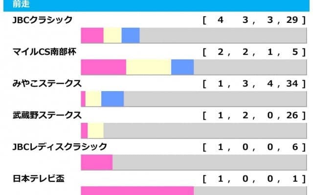 【チャンピオンズC／前走ローテ】ダート転向の白毛馬ソダシに警鐘　ダート初挑戦組に「馬券内0％」の鬼門データ