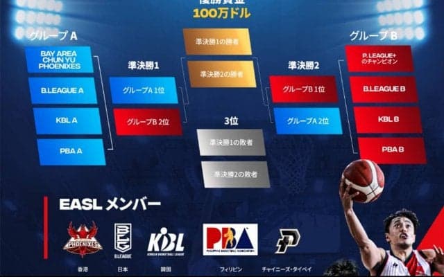 バスケ版「UEFAチャンピオンズリーグ」東アジアスーパーリーグが2022年10月12日開幕へ　優勝賞金は1億円