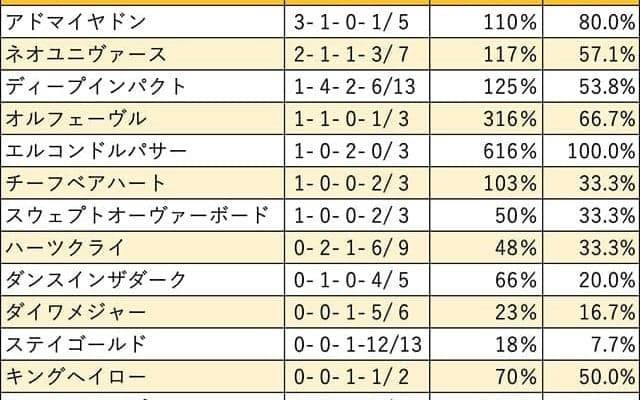 【ステイヤーズS 血統データ分析】産駒初出走で全頭入着を果たしたオルフェーヴル