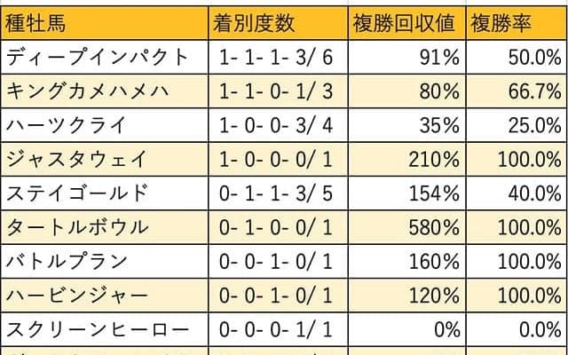 【チャレンジC 血統データ分析】現行条件では底を見せていないディープインパクトとキングカメハメハ