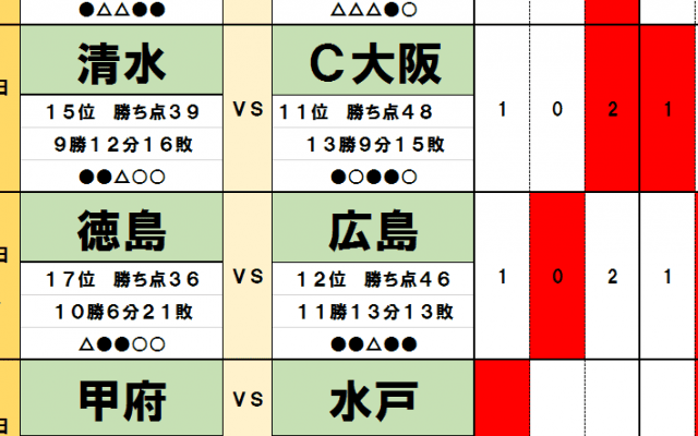 12月4・5日「J試合勝敗予想」　清水エスパルスなど三つ巴の残留争いは「得失点差で決着」か!?　