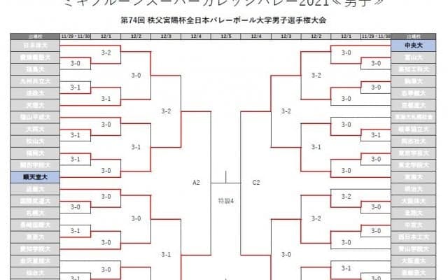 順天堂大が日本体大を撃破　ベスト4が決定【全日本インカレ5日目男子結果】