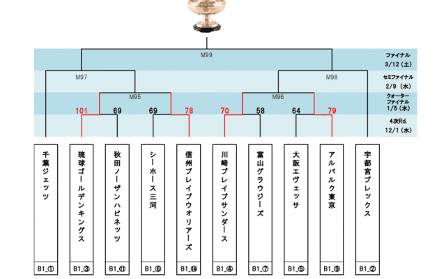 川崎ブレイブサンダースほか4チームが6強に進出 – 第97回天皇杯4次ラウンド