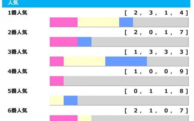 【チャンピオンズC／人気傾向】複勝率トップの3番人気を信頼も、注目すべき波乱の使者は…