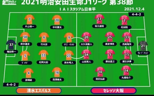 【J1注目プレビュー|最終節:清水vsC大阪】勝ち点1で自力残留、C大阪は大久保嘉人のJラストマッチ