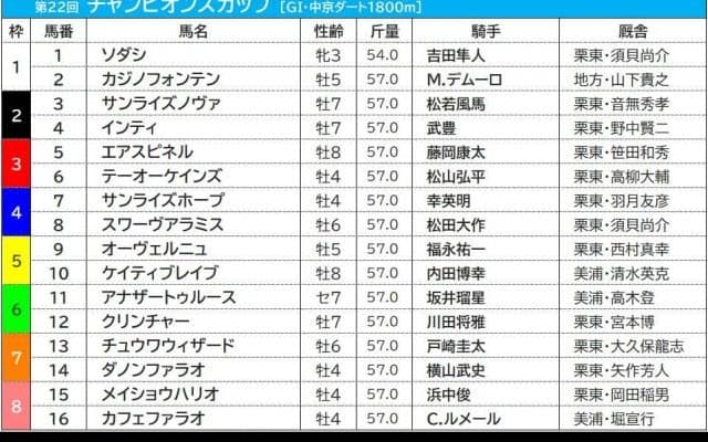 【チャンピオンズC／前売りオッズ】ソダシが単勝オッズ2.7倍で1番人気も、連軸はテーオーケインズが中心