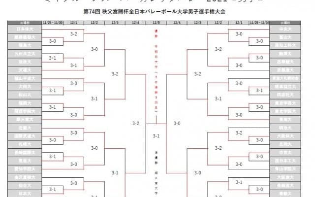 早稲田大が大会5連覇を達成　【全日本インカレ男子最終日結果】