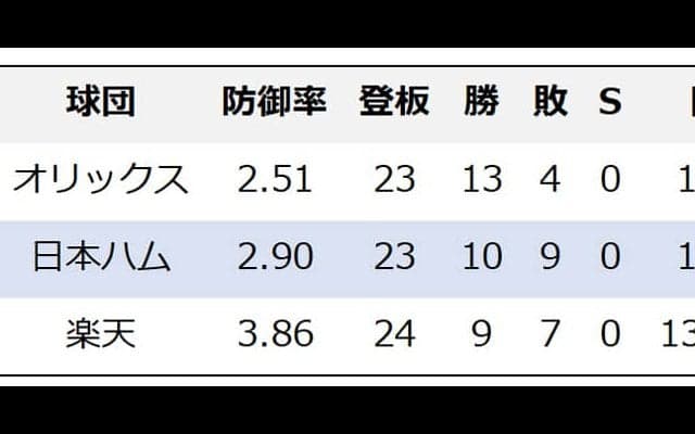 【プロ野球】宮城大弥が本命も、侮れない伊藤大海の好スタッツ　3投手が絡むパ・リーグ新人王争いを予想