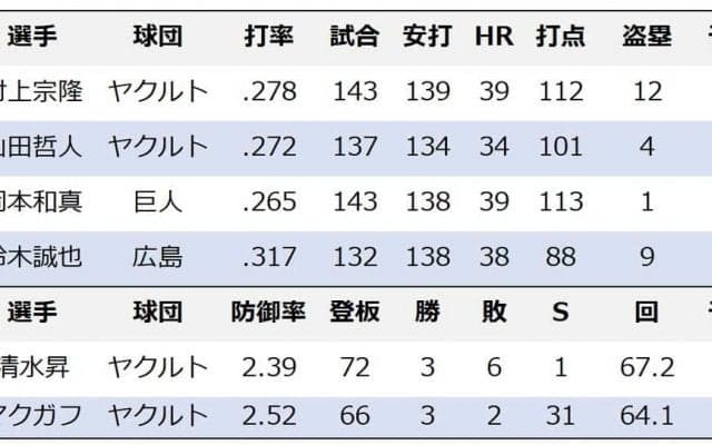 【プロ野球】セ・リーグMVPは“大本命”村上宗隆で決まりか　全試合4番出場、出塁率も4割超え