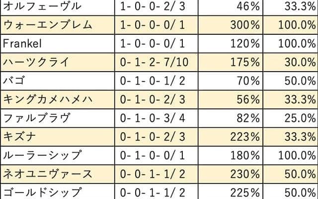 【阪神JF 血統データ分析】ディープインパクトと肩を並べるエピファネイア
