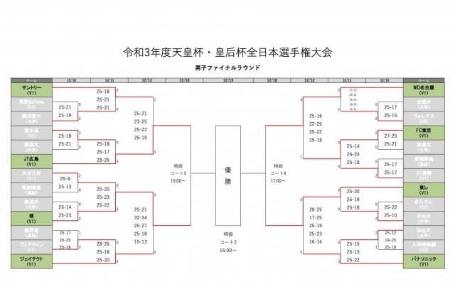 PFU初の準決勝進出　天皇杯・皇后杯ファイナルラウンド