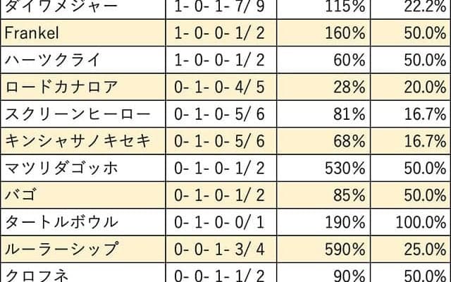 【朝日杯FS 血統データ分析】安定感で明暗の分かれるディープインパクトとダイワメジャー