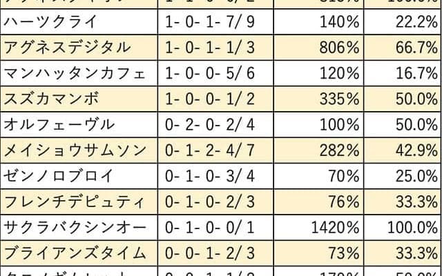 【ターコイズS 血統データ分析】2連覇中と勢いに乗るディープインパクト