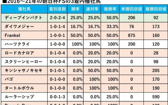 【朝日杯FS／血統傾向】13年連続馬券内、強力データが後押しする穴馬に“一発”を期待