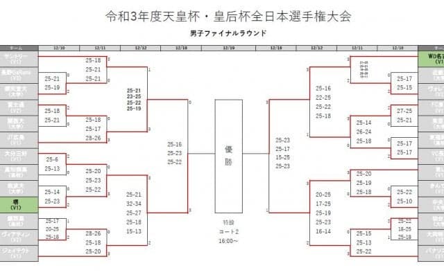 女子は久光と東レ、男子は堺とWD名古屋が決勝進出　天皇杯・皇后杯ファイナルラウンド