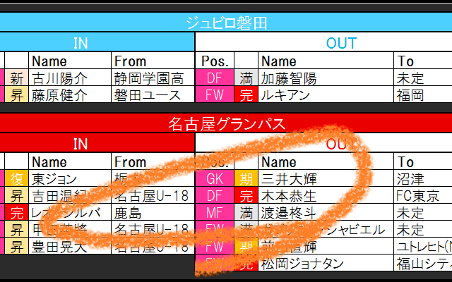 木本恭生が去り、レオ・シルバが加入!　監督交代の名古屋は、中盤に新たな色!?【21-22シーズンJ1全22クラブ移籍最新動向】(2)